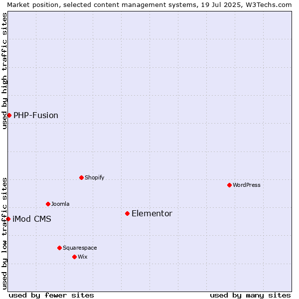 Market position of Elementor vs. PHP-Fusion vs. iMod CMS
