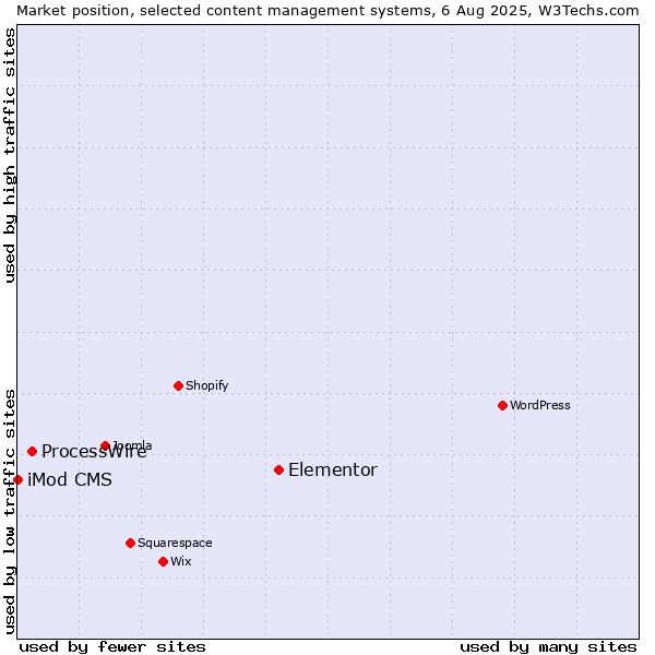 Market position of Elementor vs. ProcessWire vs. iMod CMS