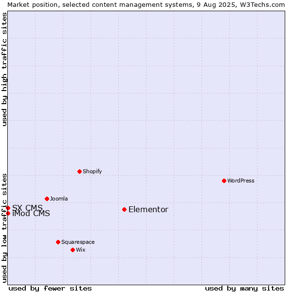 Market position of Elementor vs. iMod CMS vs. SX CMS