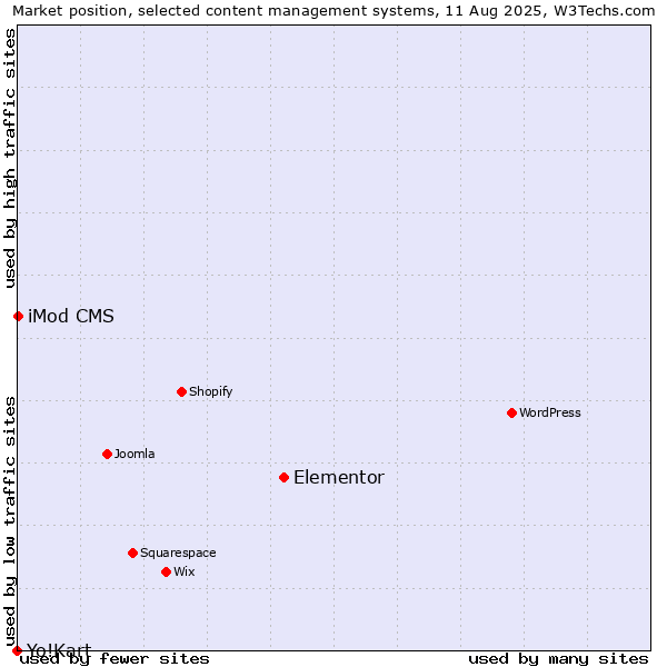 Market position of Elementor vs. iMod CMS vs. Yo!Kart