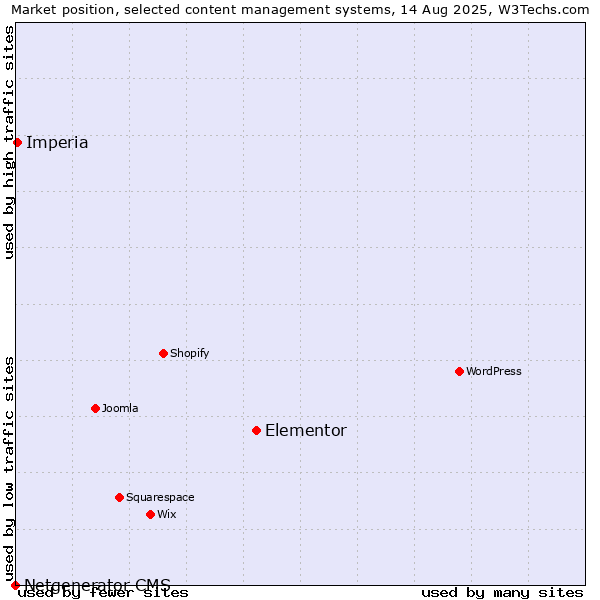 Market position of Elementor vs. Imperia vs. Netgenerator CMS