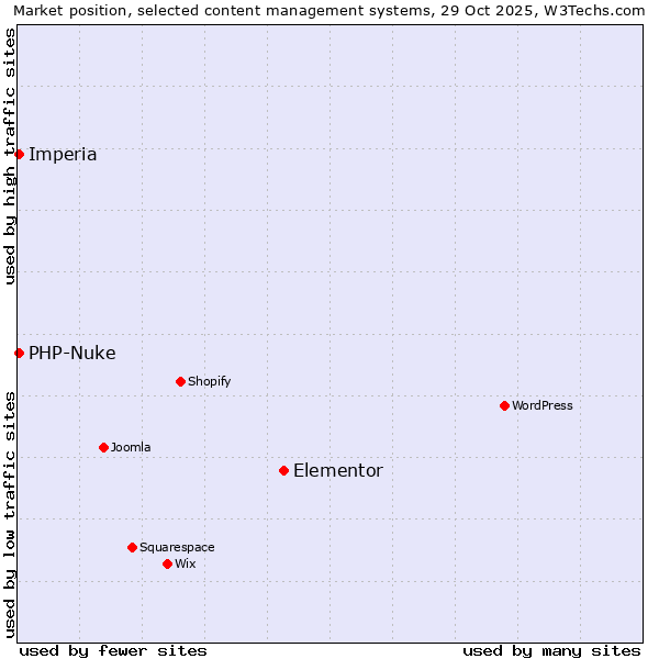 Market position of Elementor vs. PHP-Nuke vs. Imperia