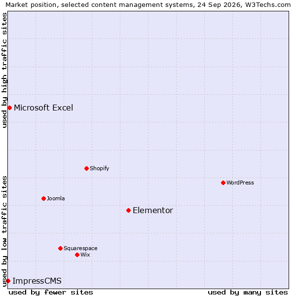 Market position of Elementor vs. Microsoft Excel vs. ImpressCMS