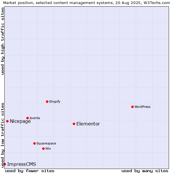 Market position of Elementor vs. Nicepage vs. ImpressCMS