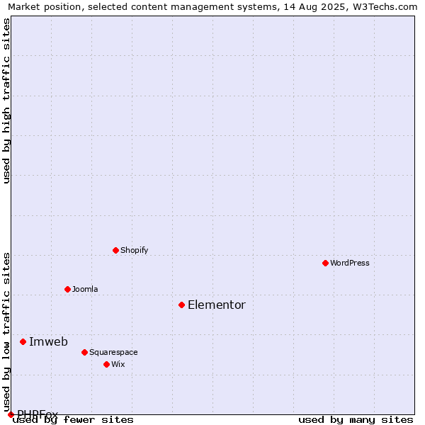 Market position of Elementor vs. Imweb vs. PHPFox