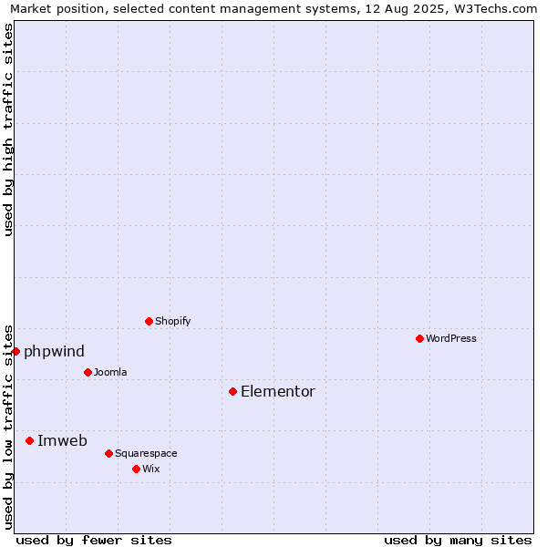 Market position of Elementor vs. Imweb vs. phpwind