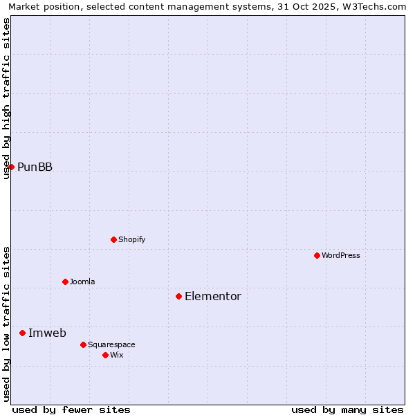 Market position of Elementor vs. Imweb vs. PunBB
