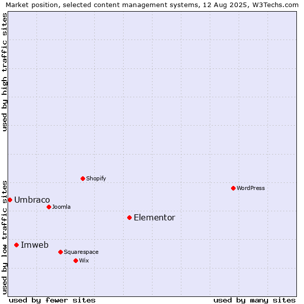 Market position of Elementor vs. Imweb vs. Umbraco