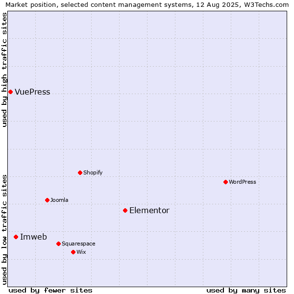Market position of Elementor vs. Imweb vs. VuePress