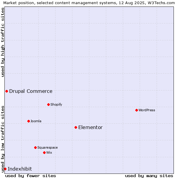 Market position of Elementor vs. Drupal Commerce vs. Indexhibit