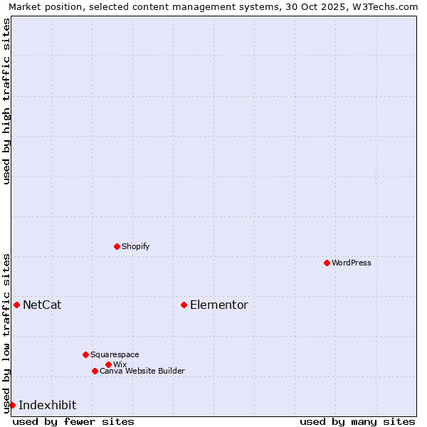 Market position of Elementor vs. NetCat vs. Indexhibit