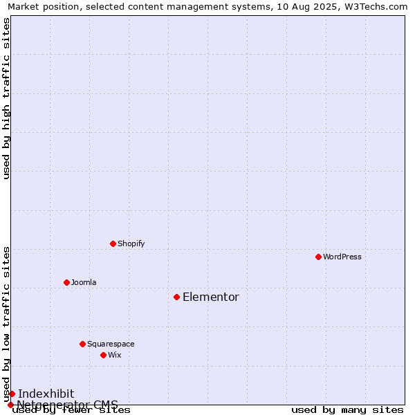 Market position of Elementor vs. Indexhibit vs. Netgenerator CMS