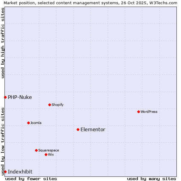Market position of Elementor vs. PHP-Nuke vs. Indexhibit