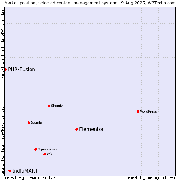 Market position of Elementor vs. IndiaMART vs. PHP-Fusion