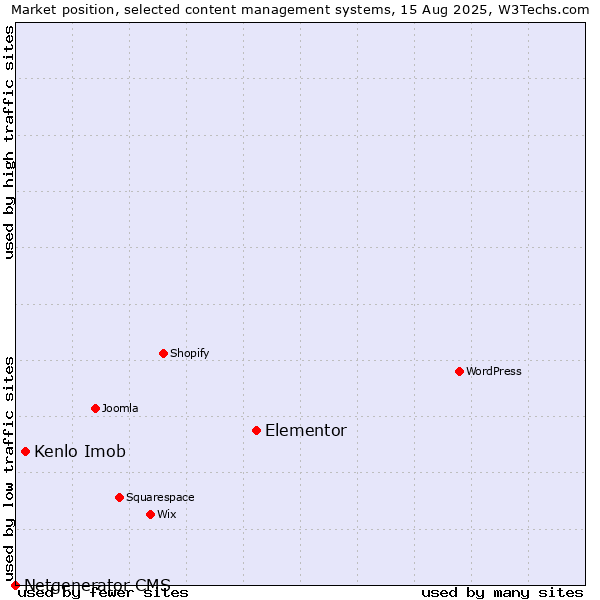 Market position of Elementor vs. Kenlo Imob vs. Netgenerator CMS