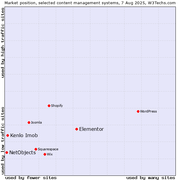 Market position of Elementor vs. Kenlo Imob vs. NetObjects