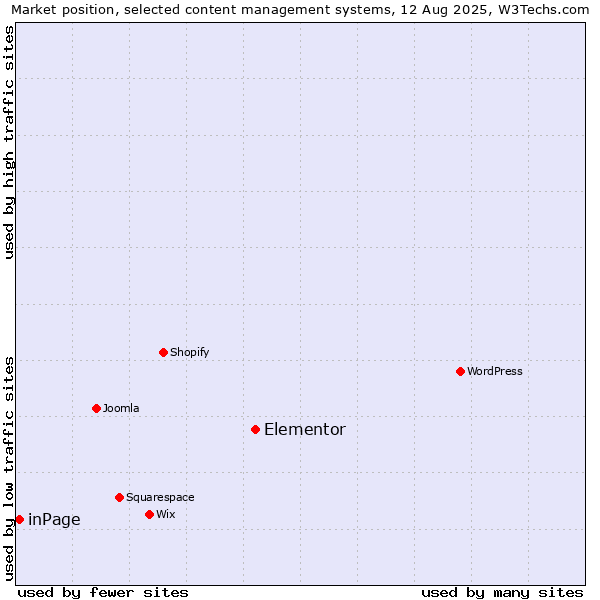 Market position of Elementor vs. inPage