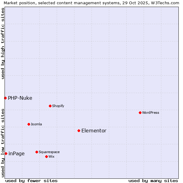 Market position of Elementor vs. inPage vs. PHP-Nuke