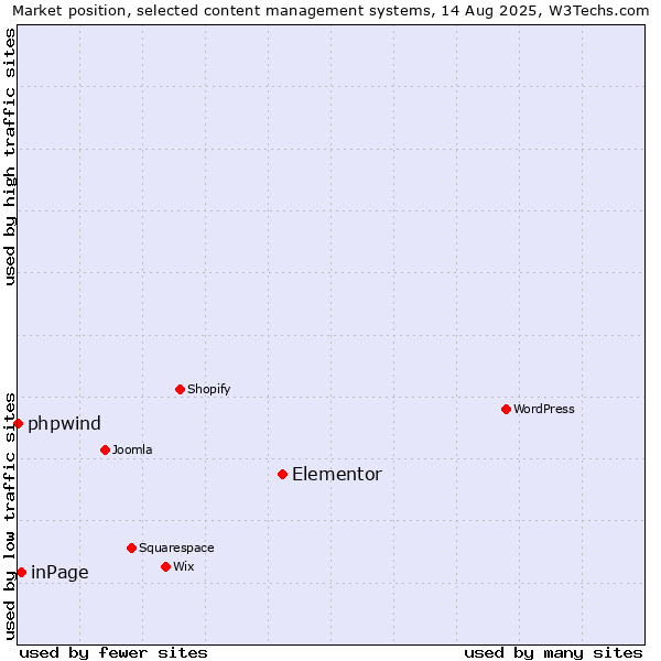 Market position of Elementor vs. inPage vs. phpwind