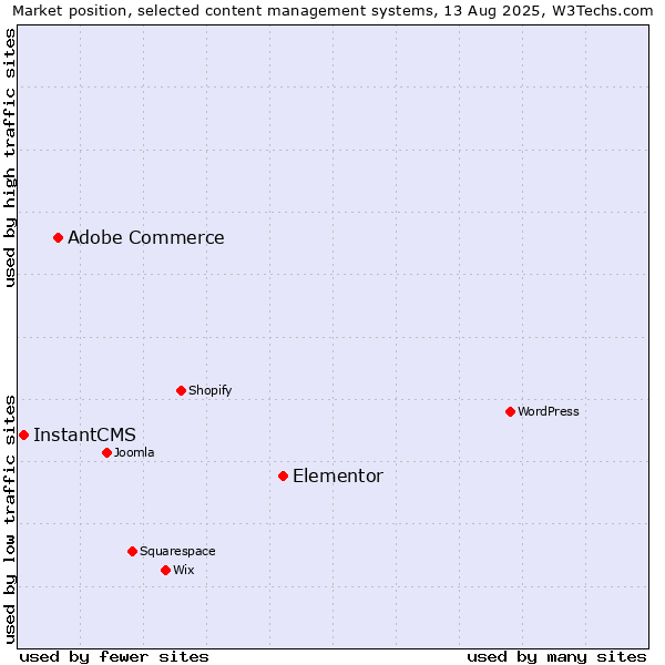 Market position of Elementor vs. Adobe Commerce vs. InstantCMS
