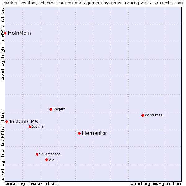 Market position of Elementor vs. InstantCMS vs. MoinMoin