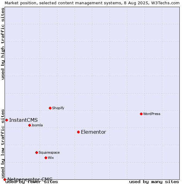 Market position of Elementor vs. InstantCMS vs. Netgenerator CMS