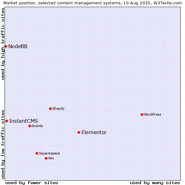 Market position of Elementor vs. InstantCMS vs. NodeBB