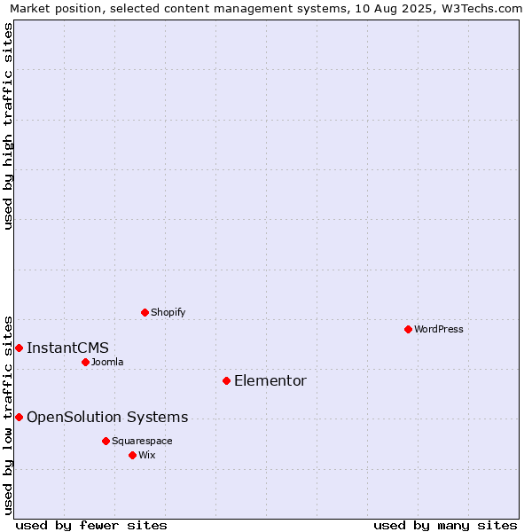 Market position of Elementor vs. InstantCMS vs. OpenSolution Systems