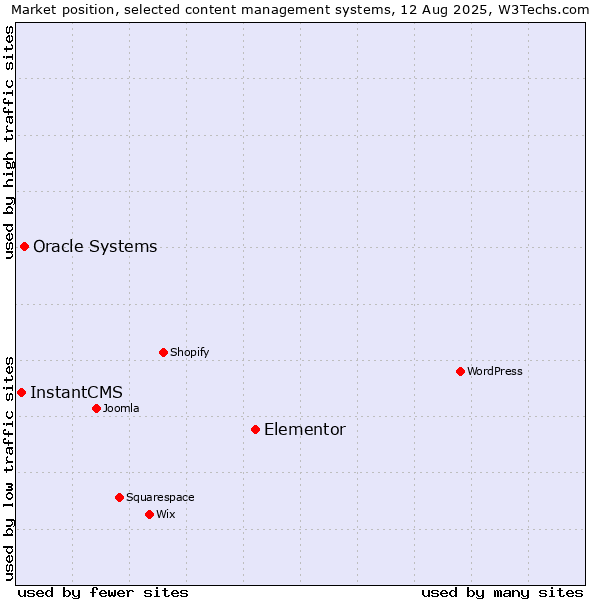 Market position of Elementor vs. Oracle Systems vs. InstantCMS