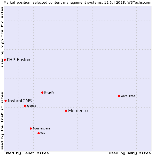 Market position of Elementor vs. InstantCMS vs. PHP-Fusion