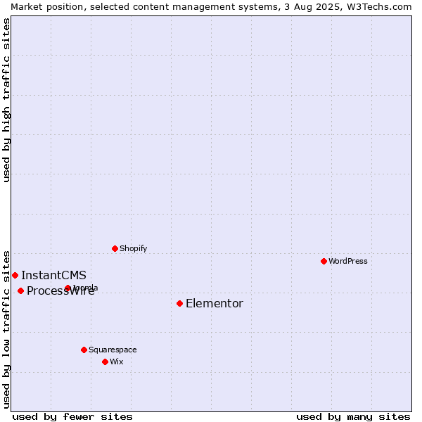 Market position of Elementor vs. ProcessWire vs. InstantCMS