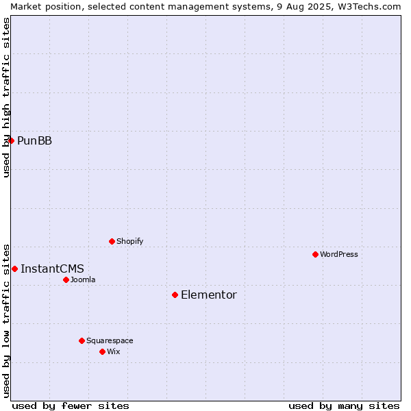 Market position of Elementor vs. InstantCMS vs. PunBB