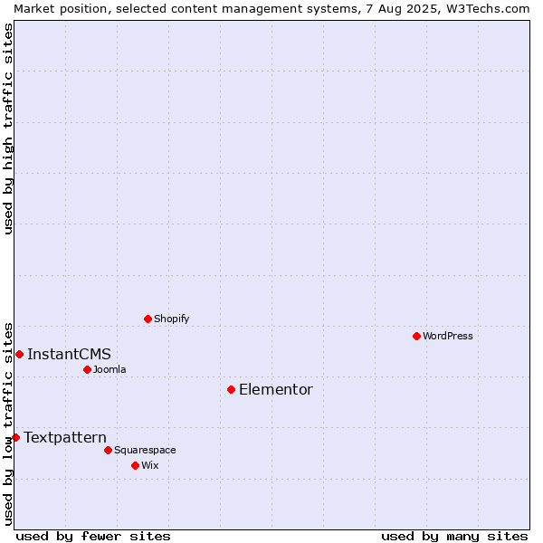 Market position of Elementor vs. InstantCMS vs. Textpattern