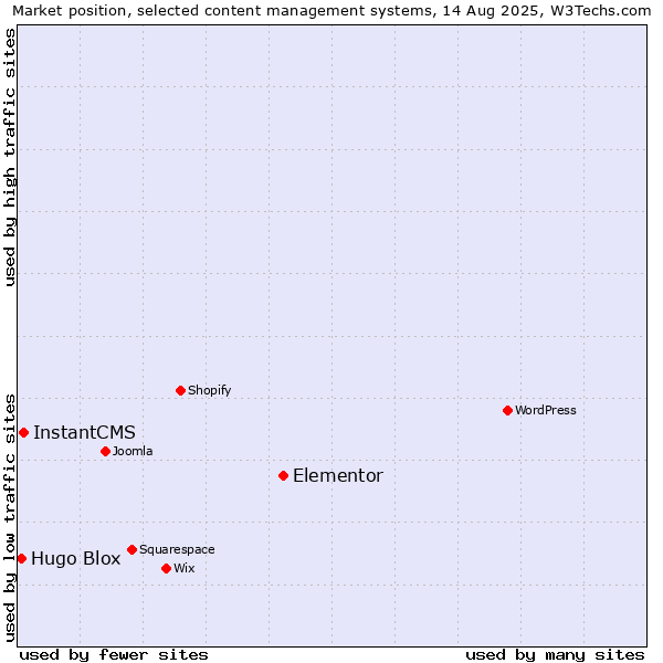 Market position of Elementor vs. InstantCMS vs. Hugo Blox