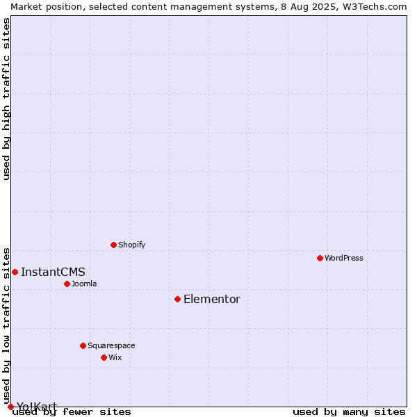 Market position of Elementor vs. InstantCMS vs. Yo!Kart