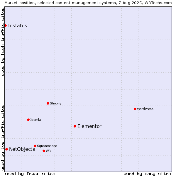 Market position of Elementor vs. NetObjects vs. Instatus