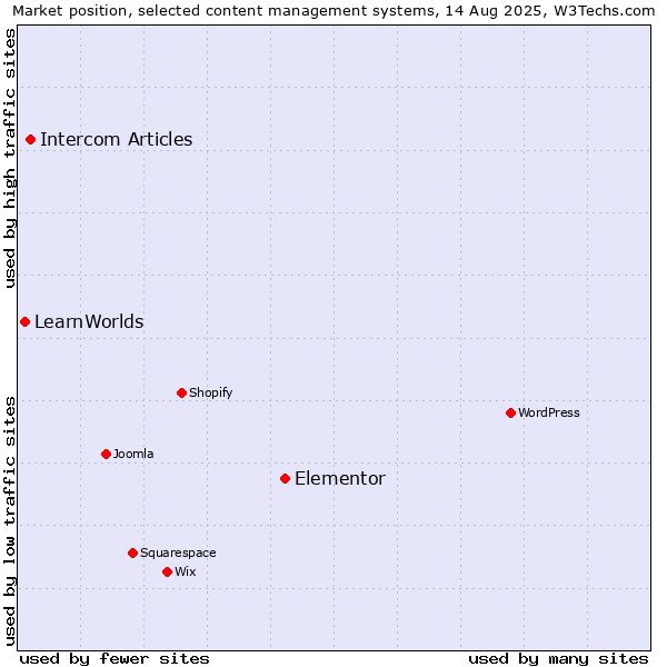 Market position of Elementor vs. Intercom Articles vs. LearnWorlds