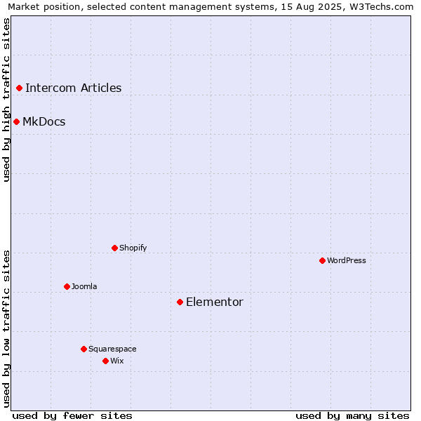 Market position of Elementor vs. Intercom Articles vs. MkDocs