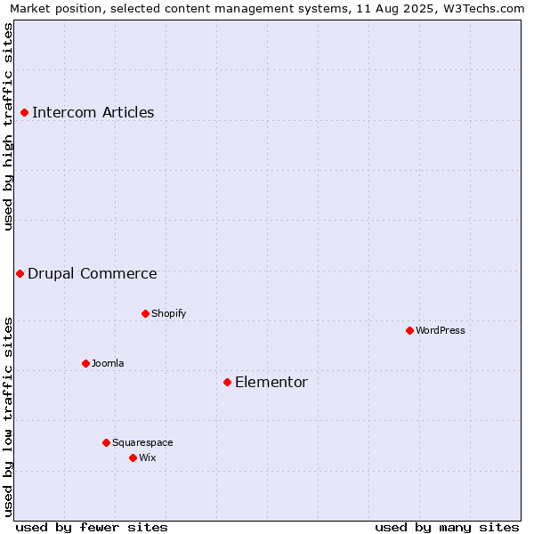 Market position of Elementor vs. Intercom Articles vs. Drupal Commerce