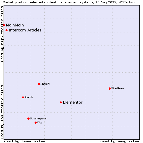 Market position of Elementor vs. Intercom Articles vs. MoinMoin
