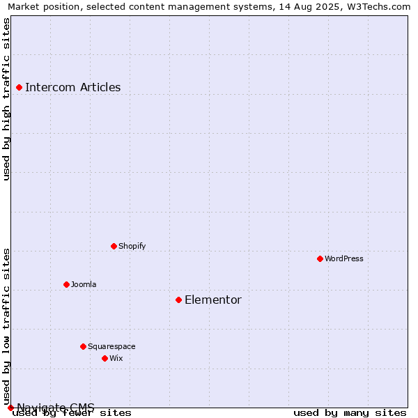 Market position of Elementor vs. Intercom Articles vs. Navigate CMS
