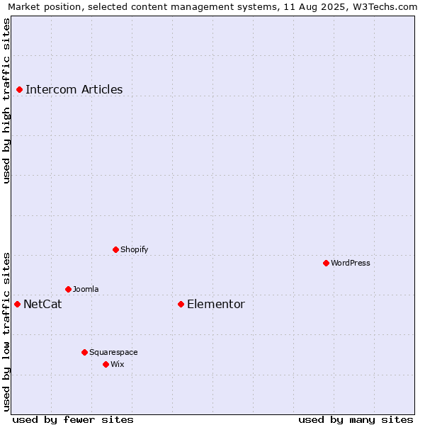 Market position of Elementor vs. Intercom Articles vs. NetCat