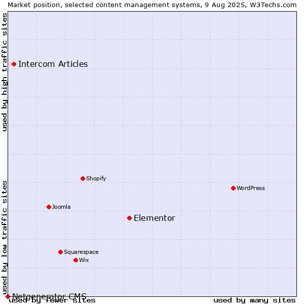 Market position of Elementor vs. Intercom Articles vs. Netgenerator CMS