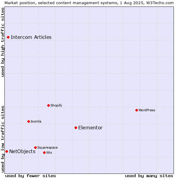 Market position of Elementor vs. Intercom Articles vs. NetObjects