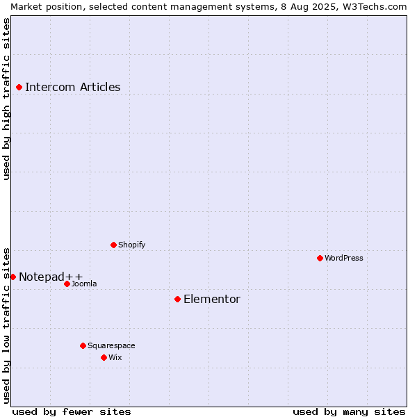 Market position of Elementor vs. Intercom Articles vs. Notepad++