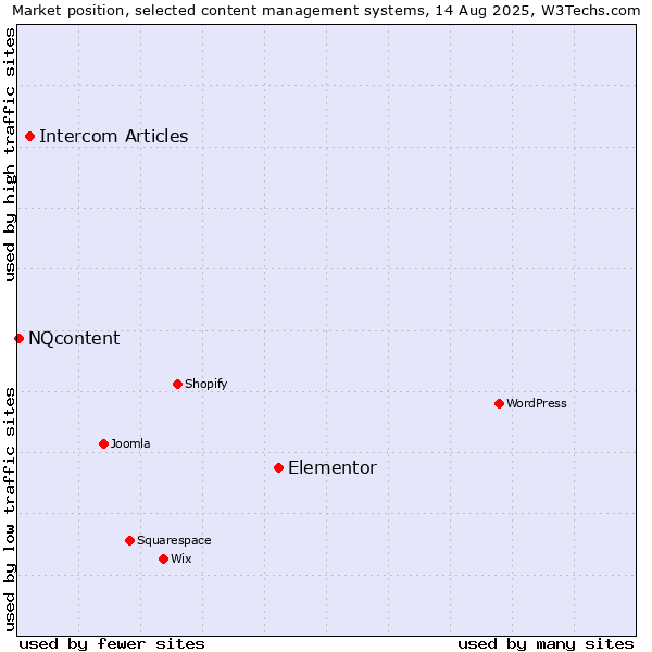 Market position of Elementor vs. Intercom Articles vs. NQcontent