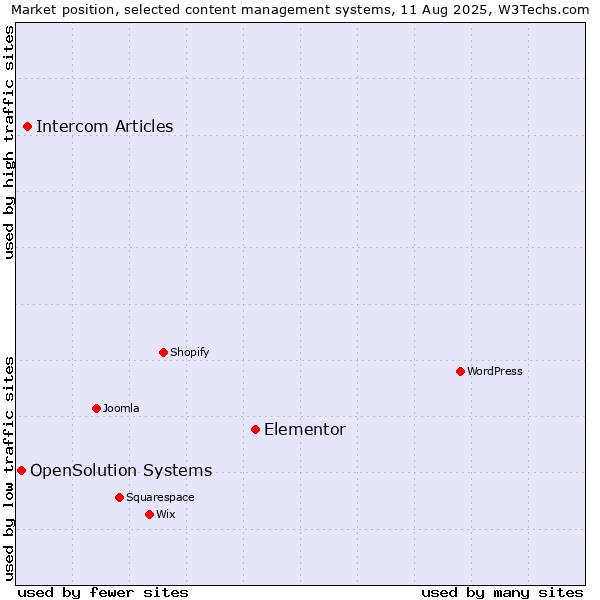 Market position of Elementor vs. Intercom Articles vs. OpenSolution Systems