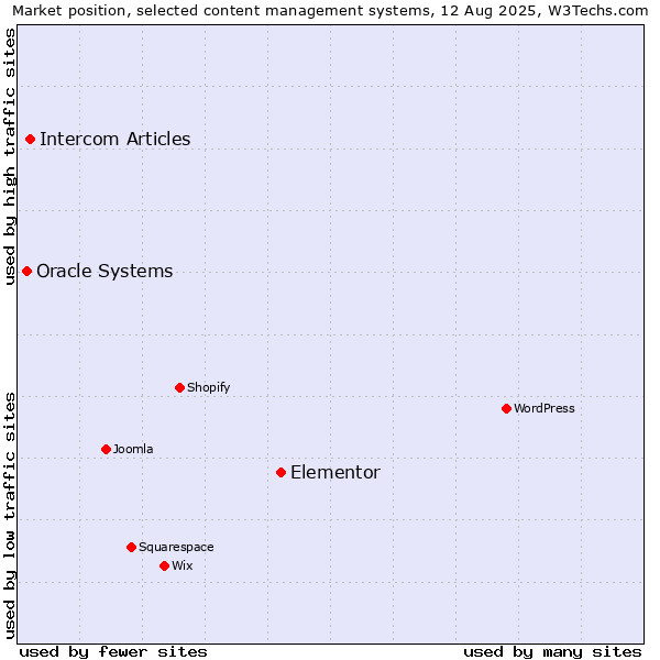 Market position of Elementor vs. Intercom Articles vs. Oracle Systems