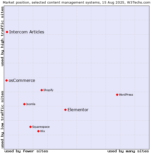 Market position of Elementor vs. Intercom Articles vs. osCommerce