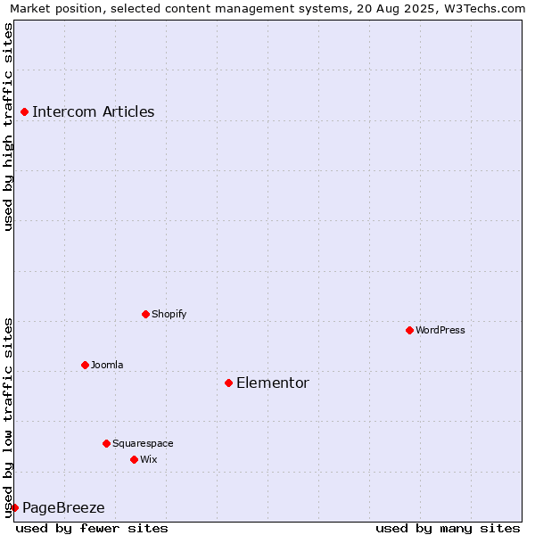 Market position of Elementor vs. Intercom Articles vs. PageBreeze